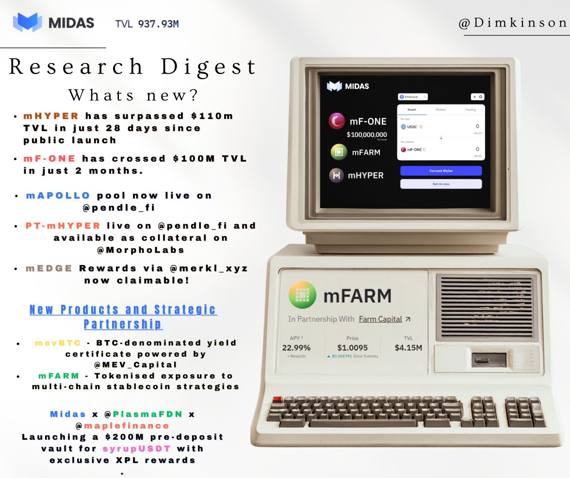 Happy Tuesday people 🤠
Ive been away for a while but im back with some Midas Ecosystem News Digest. Lets see what <a href="/MidasRWA/">Midas</a> prepared for us 🤓

🔹mHYPER has surpassed $110M TVL in just 28 days since public launch 
midas.app/mhyper

🔹mF-ONE has crossed $100M TVL in just 2