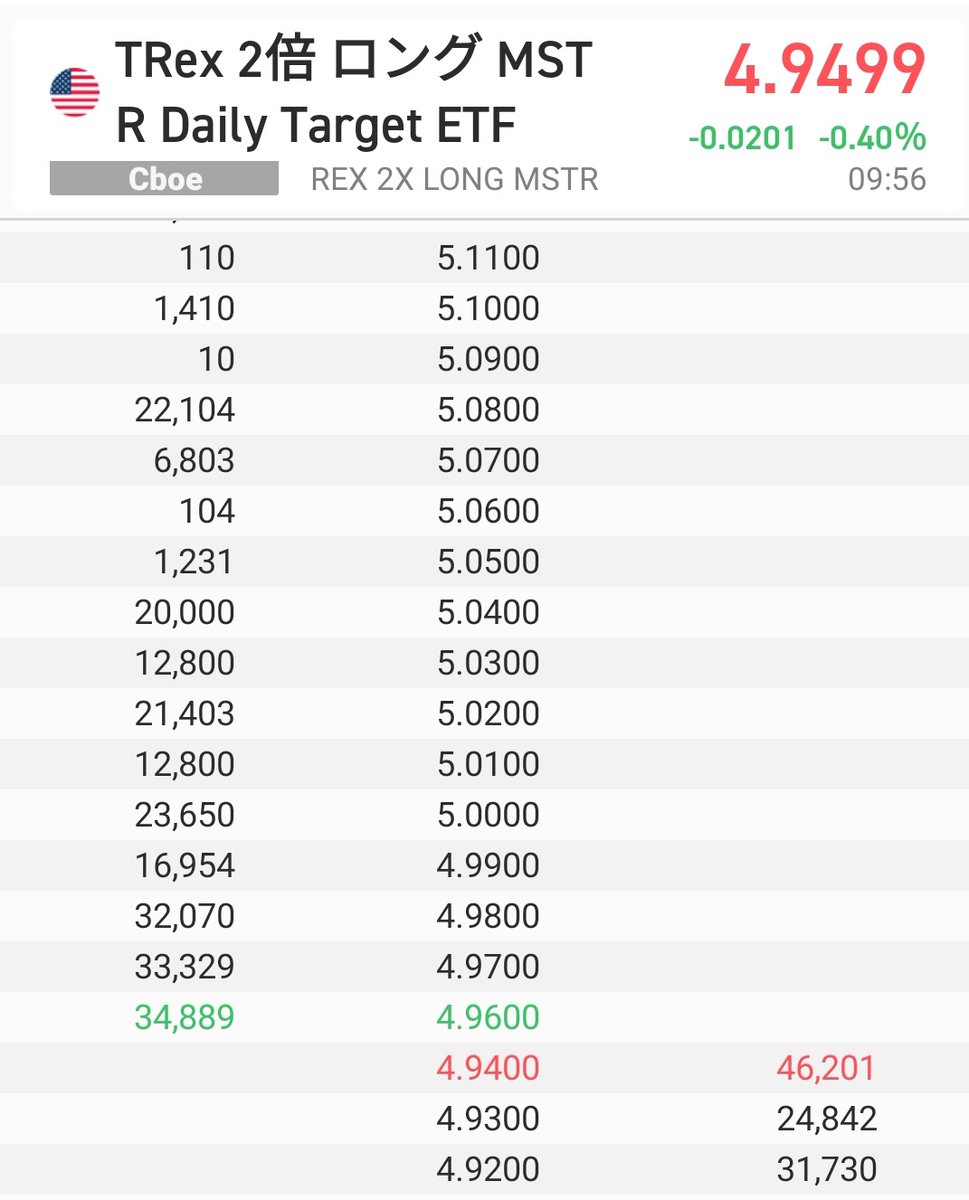 メタプラネット 一瞬寝てて…起きたら メタプラの株価かと思って ビビり散らかした…😇ﾊﾖﾈﾖ… メタプラネット リミックスポイント ストラテジー  ビットコイン BTC MSTU MSTR