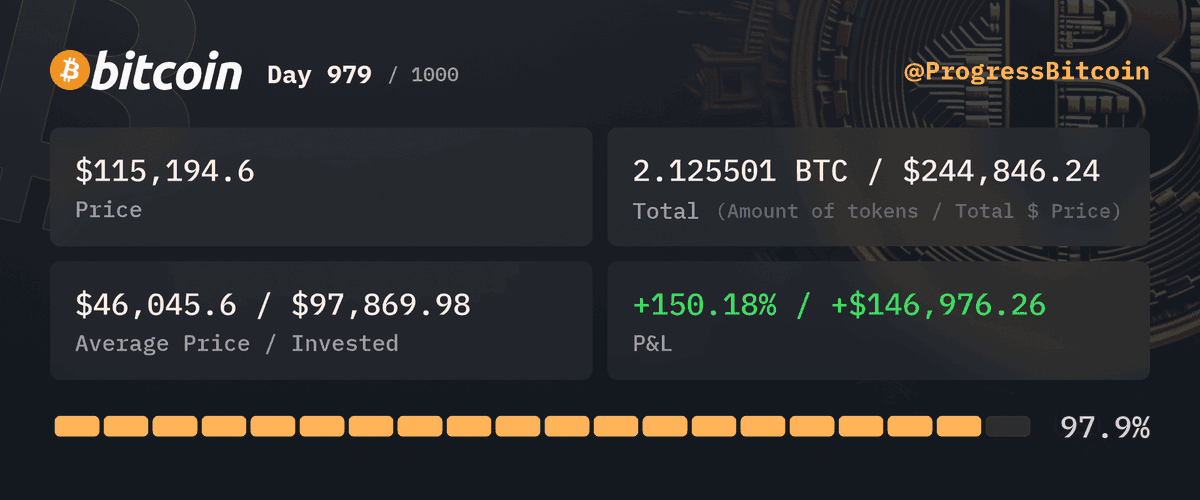 ProgressBitcoin's tweet photo. Day 979
Buying $100 worth of #Bitcoin at $115,194.6 - 0.000868 #BTC

My portfolio’s so up, I’m starting to feel like the only thing dipping here is my chips—not my Bitcoin! 🚀💸 https://t.co/wpGJpLNaEk