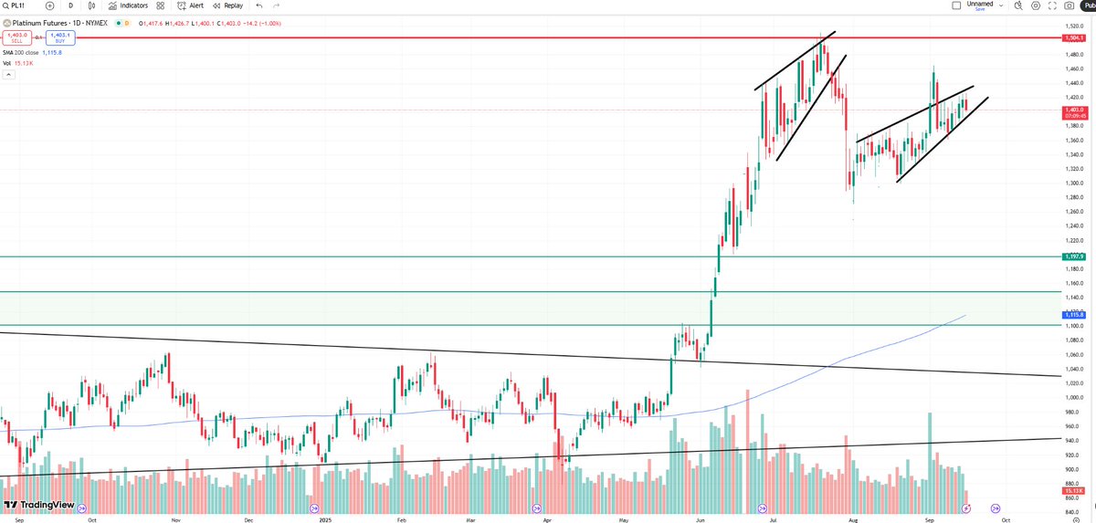 auronum's tweet photo. @GDXTrader I see a second bearish rising wedge on the daily... https://t.co/5bmON5oIWV