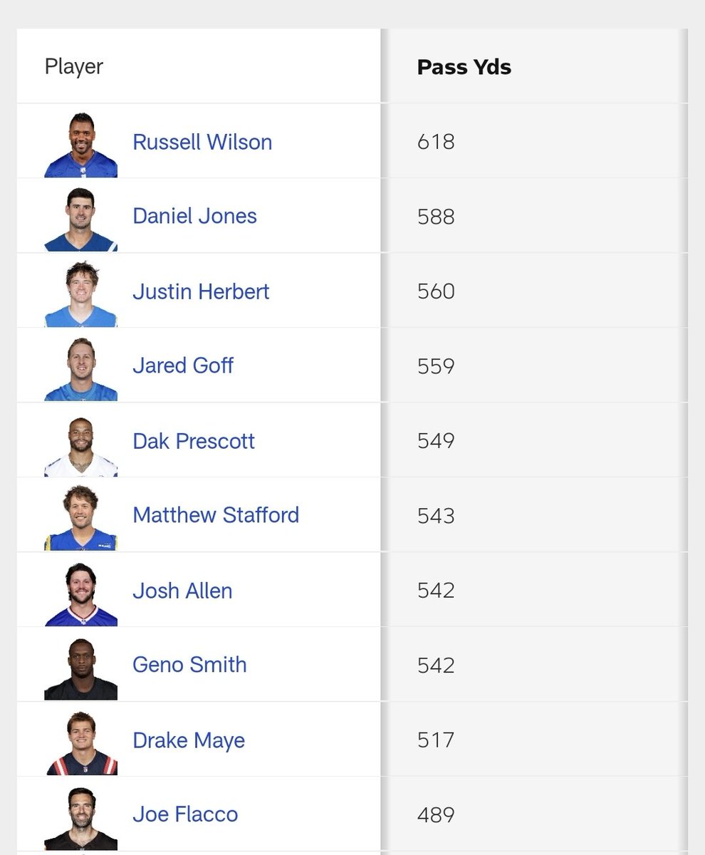After 2 weeks, heres the top 10 QBs for passing yards. That really was a hell of a game for Russ.