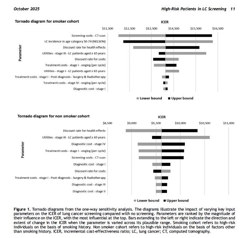 herbloong's tweet image. 📢 It's finally available in an edited PDF format! Happy to share #costeffectiveness analysis of incorporating #highrisk individuals beyond smoking history into #lungcancer #screening in #hongkong 🇭🇰

By proposing a #comprehensive screening programme 🫁to incorporate all