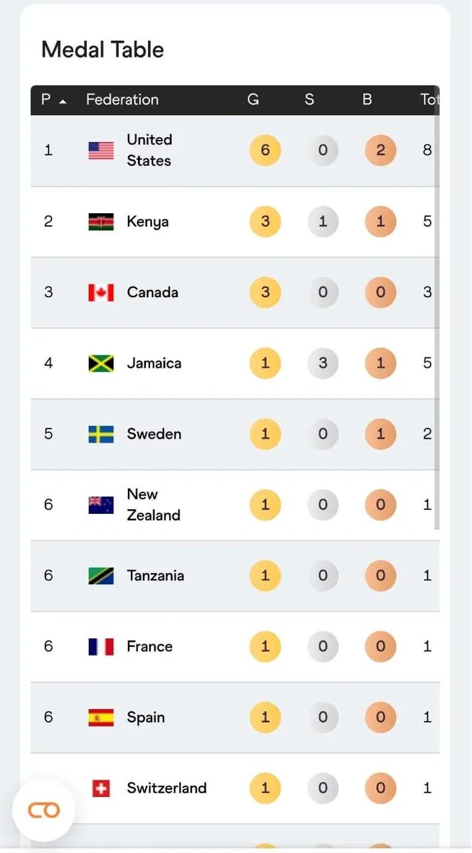 Z.K. TANUI👑 tweet media