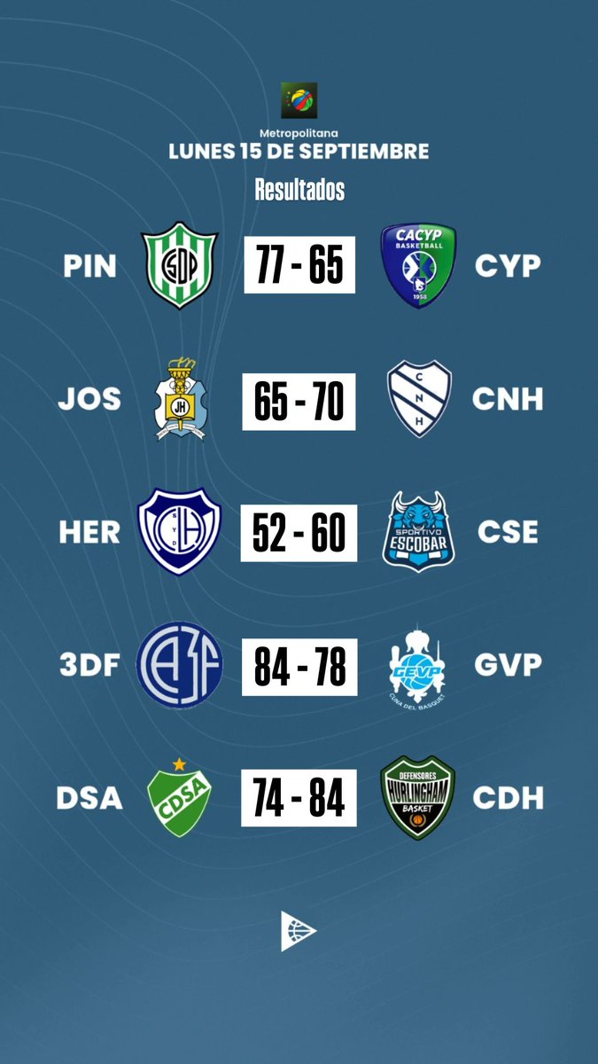 📝 Así finalizó la jornada del lunes en la Liga Metropolitana.

📱 Mirá todos los partidos del torneo en vivo por basquetpass.tv