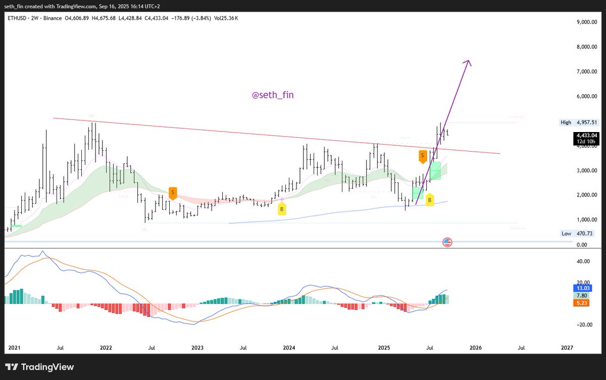 I gave you the $ETH buy signal at the bottom of this cycle in 2022. 🚨💵💵💵

I gave you another bottom buy signal at 1400-1600.

I foretold that it will pump to 7,000-10,000 

Do you think it will? Imagine #Altcoins in DeFi and AI on Ethereum.