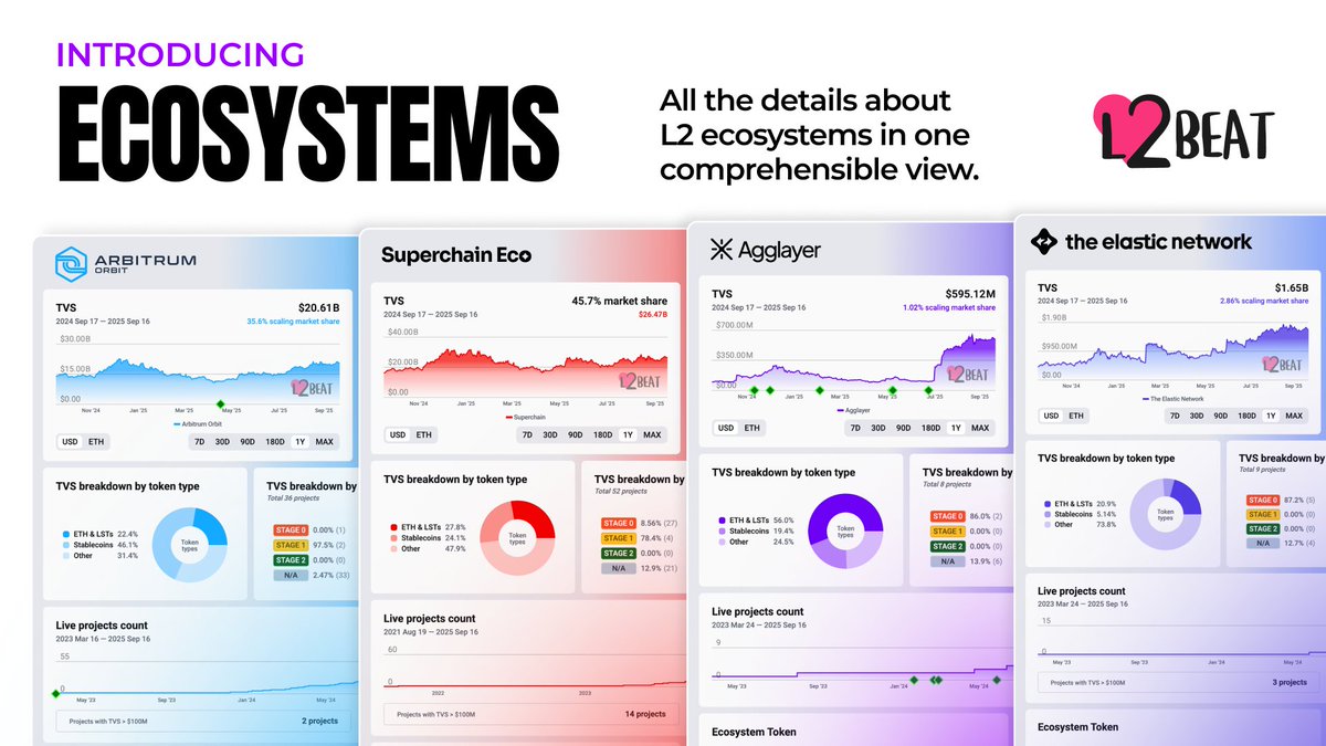 🚨 One of the biggest updates on L2BEAT just dropped: Ecosystem Pages!

Months in the making with our Partnership Fund partners - now live, packed with everything you need to know about the Ethereum scaling ecosystems.

Buckle up as we go through it all! 👇