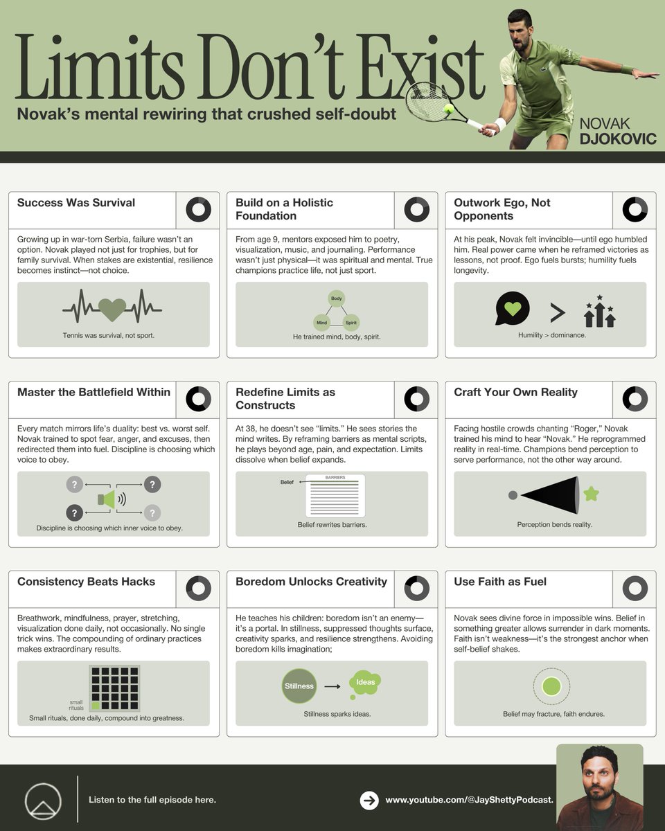 SachinRamje's tweet image. Novak Djokovic holds 24 Grand Slams. 

But his greatest trophy? Mental Mastery.

Here&apos;s how Djokovic mastered his mind before mastering the court:
