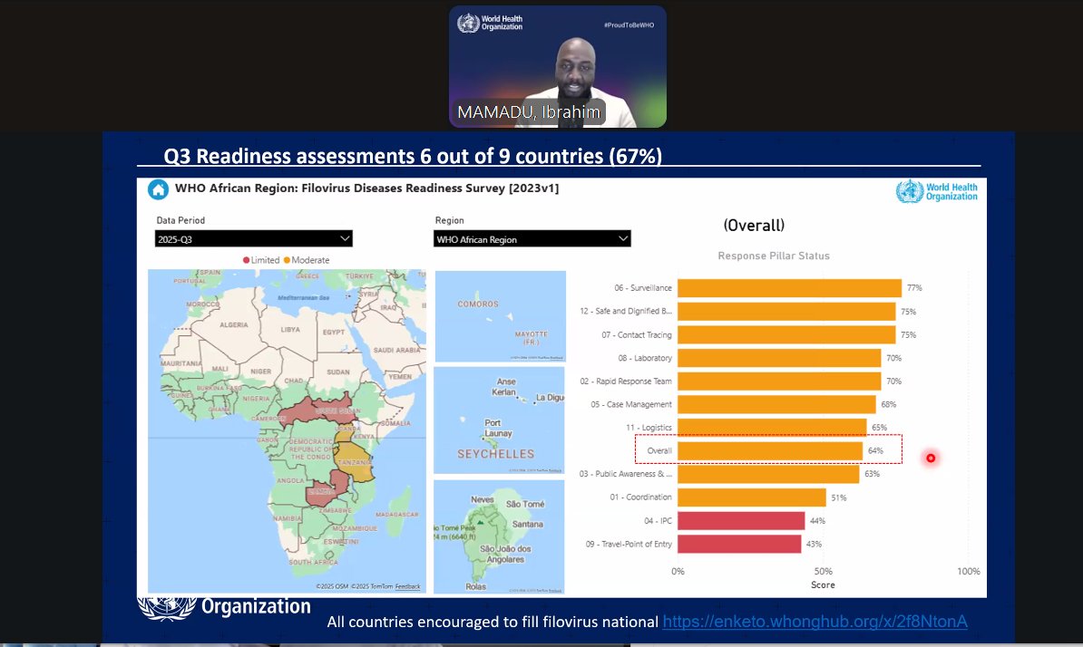 <a href="/WHOAFRO/">WHO African Region</a> <a href="/AfricaCDC/">Africa CDC</a> <a href="/WHO/">World Health Organization (WHO)</a> <a href="/Ecowas_cdc/">ECOWAS Centre for Surveillance and Disease Control</a> <a href="/richamla/">Dick Chamla</a> Presenting on the issue of readiness, <a href="/ibrodoc_03/">Ibrahim N. Mamadu</a>, Emergency Preparedness expert at <a href="/WHOAFRO/">WHO African Region</a>, stressed that although the Ebola outbreak in Kasai is evolving, countries in the region must remain on high alert.

He further urged countries to activate EOCs, retrain staff,