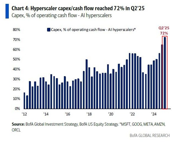 📉KOBEISSI: "Crescita Esponenziale della Spesa in CapEx per l'Intelligenza Artificiale: Raggiunto il 72% nel Flusso di Cassa Operativo"