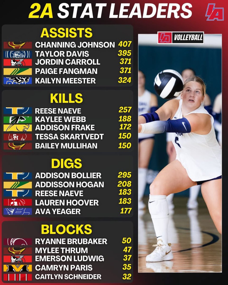 iavolleyball_'s tweet photo. 🏐2A MAJOR STAT LEADERS🏐

#iavolleyball x #iahsvb https://t.co/taQMXXdzck