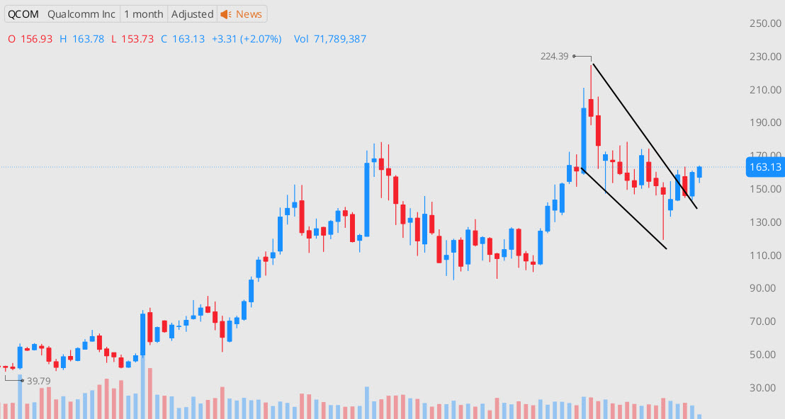 $QCOM has broken out of a long-term bull flag on the monthly chart — a powerful signal ahead of Wednesday’s Fed decision. I’m positioned with long-dated calls, anticipating momentum to the upside if follow-through confirms. #stocks #options