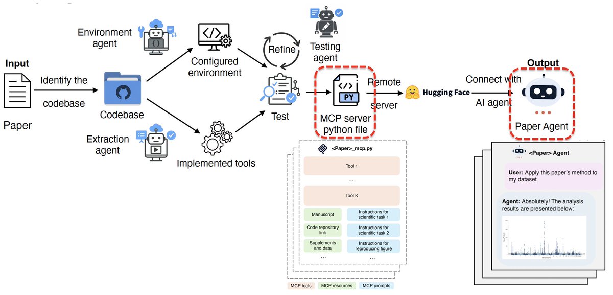 james_y_zou's tweet photo. 3/ #Paper2Agent 1) extracts the paper’s codebase; 2) wraps core features as MCP tools; 3) robustifies MCP through iterative testing; 4) deploys paper MCP server on @huggingface and integrates with AI agent. https://t.co/hgSt1X0mO5