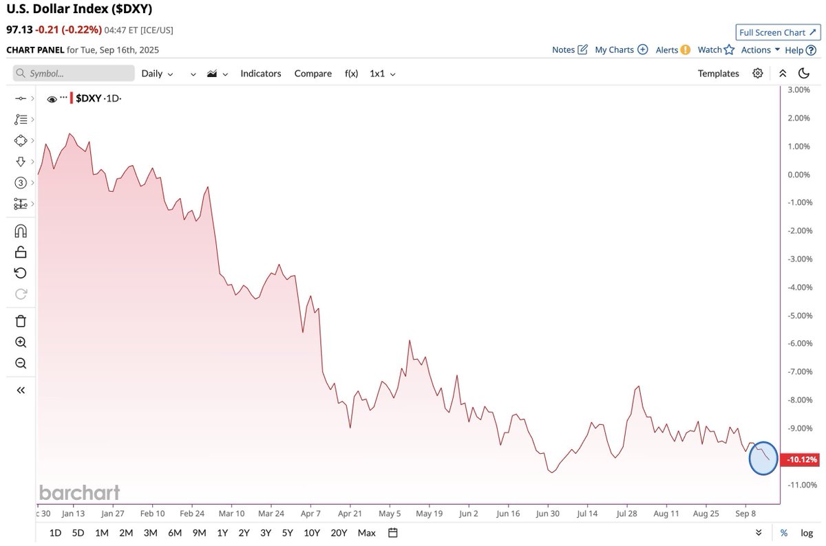 🟠BTC-ARCHIVE: "Il ribasso del dollaro e i tagli ai tassi di interesse: un'opportunità storica per Bitcoin"