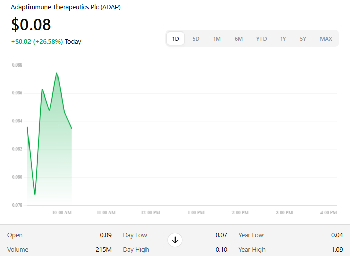 $ADAP is spearheading innovation in immunotherapy with unstoppable momentum. This ticker is a beacon of hope and growth, breaking barriers and transforming the future of biotech. Watch closely $ADAP is a game-changer in the making.