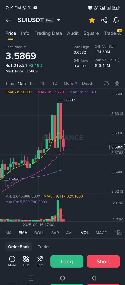 CryptoProTradr's tweet image. $Sui Hit First Target cheers 🔥🔥🔥🔥