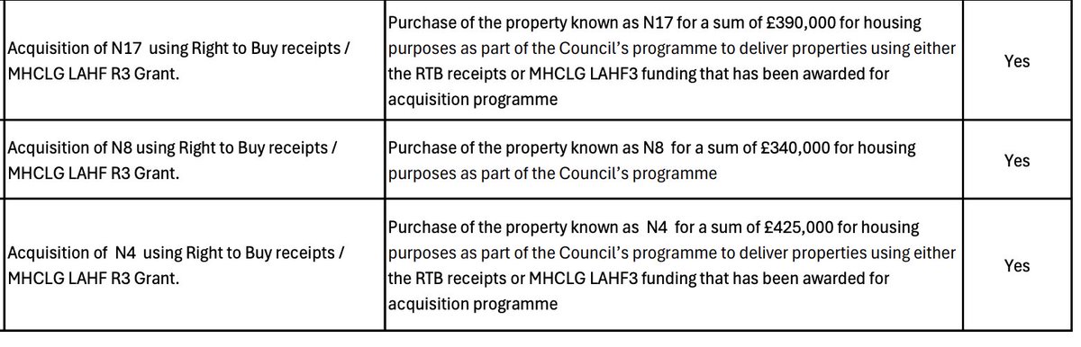 Haringey Cabinet tonight: £3,870,000 of spending has been undertaken in August with delegated authority to buy properties in the borough. 

The document doesn't set out how the council assured their value, or addressed any risk of related party transactions. Probably fine. 🤡🤡🤡