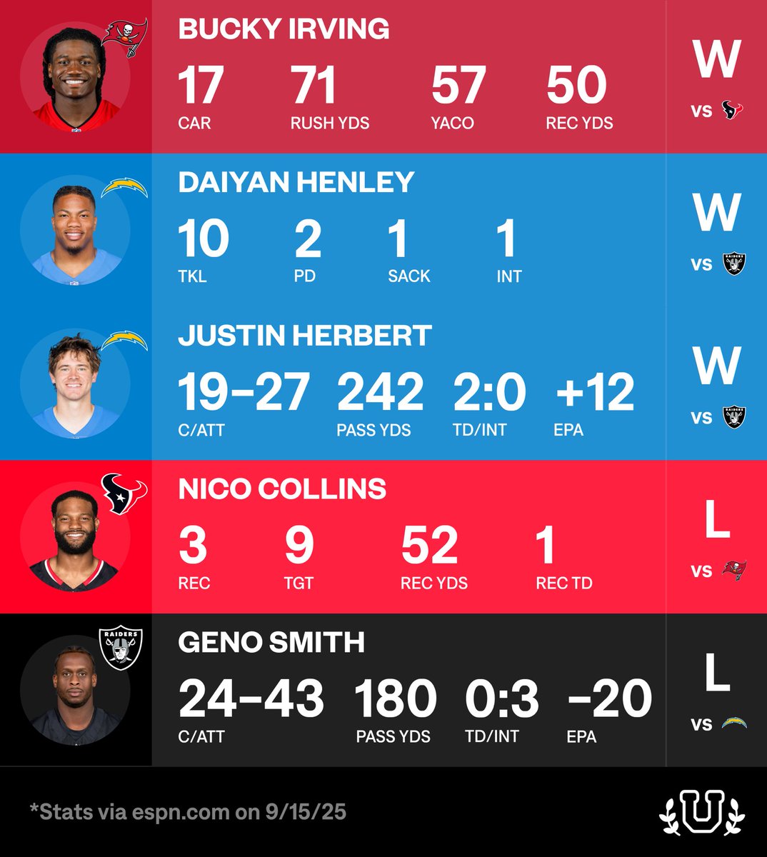 5 Intriguing Box Scores 9/15...

What intrigued YOU?