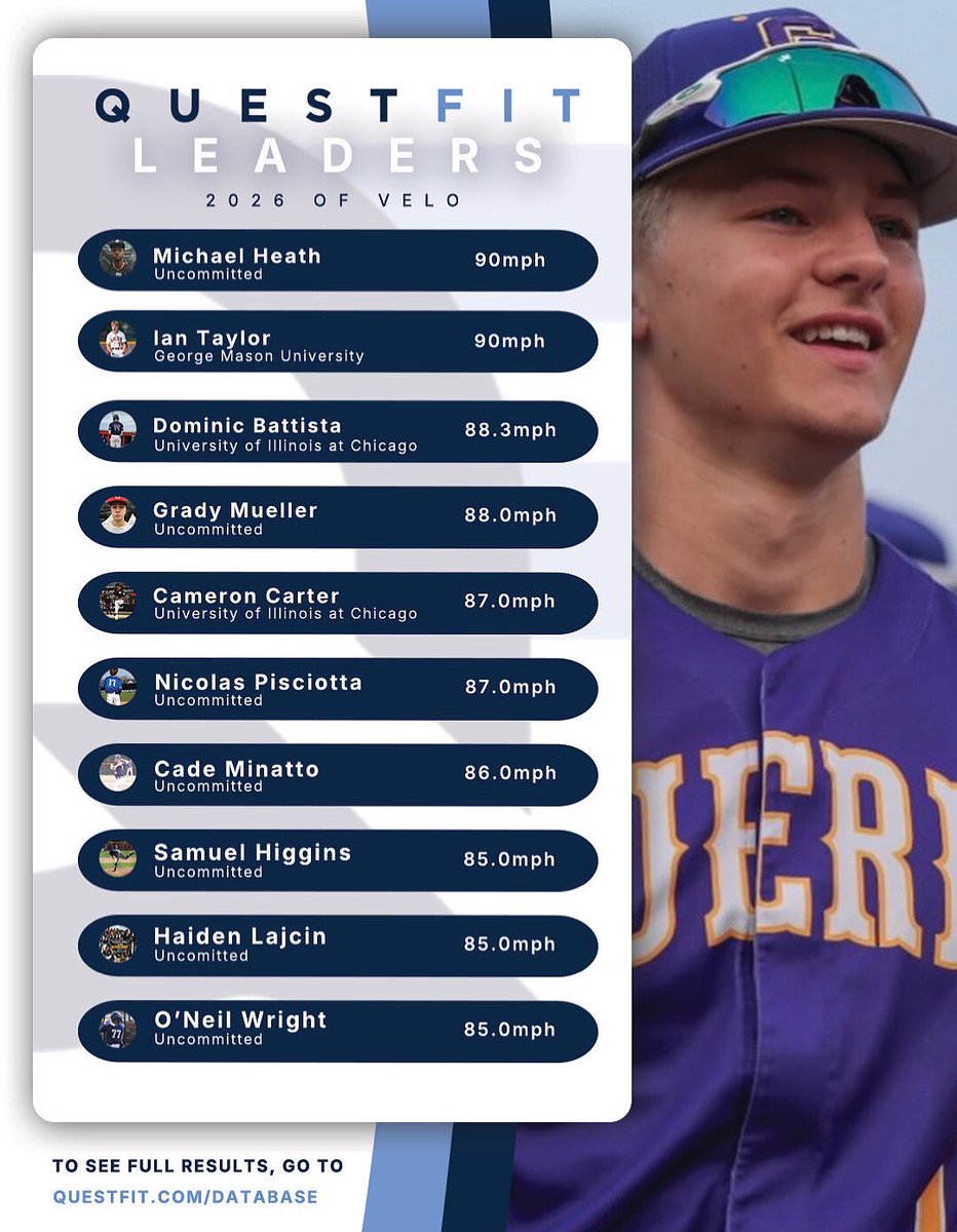 OUTFIELD VELO LEADERS | CLASS OF 2026
These ’26 outfielders are uncorking elite verified arm strength from the grass 💪⚾️
📌 Top Spot (Tied): Michael Heath | 90 MPH
📌 Top Spot (Tied): Ian Taylor | 90 MPH
Leaderboard ⬇️
1️⃣ Michael Heath – 90 MPH
1️⃣ Ian Taylor – 90 MPH
3️⃣