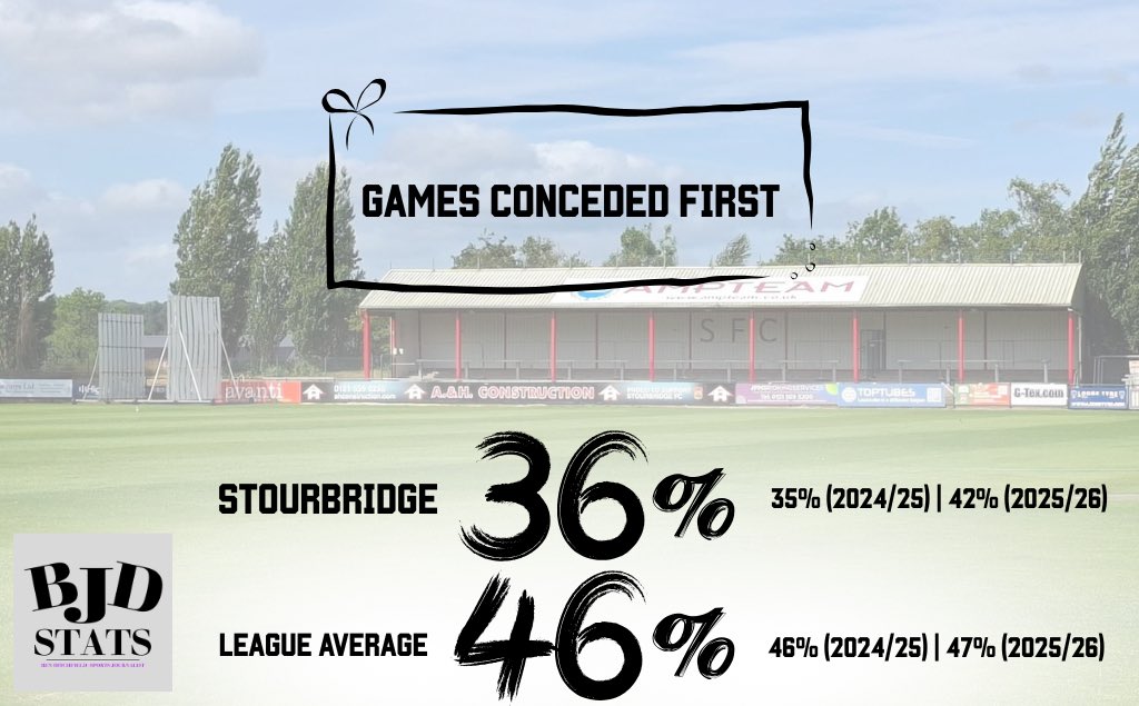BJDStats (@bjdstats) on Twitter photo 📊 | Today's Interesting Statistic!
🔴 | Stourbridge have conceded first in 18 of their 49 games (36%) since the start of last season, a lot lower than last season's and the overall league average.
<a href="/StourbridgeFC/">Stourbridge FC</a> | #StourbridgeFC 📊 | Today's Interesting Statistic!
🔴 | Stourbridge have conceded first in 18 of their 49 games (36%) since the start of last season, a lot lower than last season's and the overall league average.
<a href="/StourbridgeFC/">Stourbridge FC</a> | #StourbridgeFC