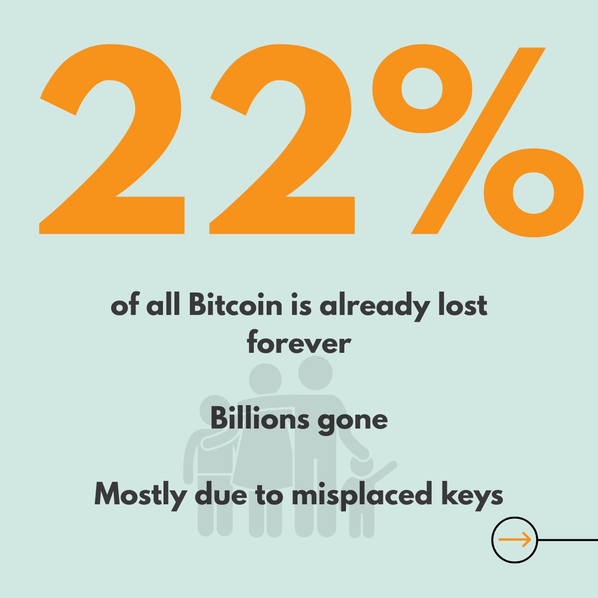 22% of all Bitcoin is already gone forever.

Not from hacks. From lost keys and no inheritance plan.