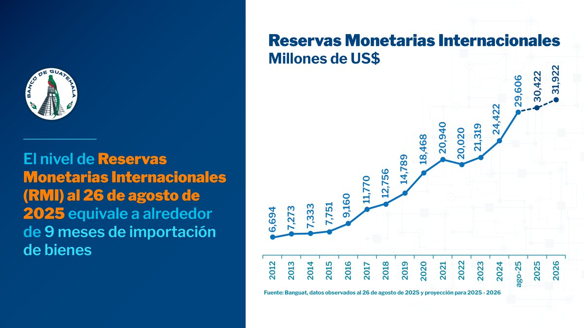 Banguat's tweet image. Al 26 de agosto de 2025, las Reservas Monetarias Internacionales de Guatemala equivalen a alrededor de 9 meses de importación de bienes, lo cual fortalece la estabilidad macroeconómica y respalda la confianza en nuestra economía. #Macroeconomía #Banguat