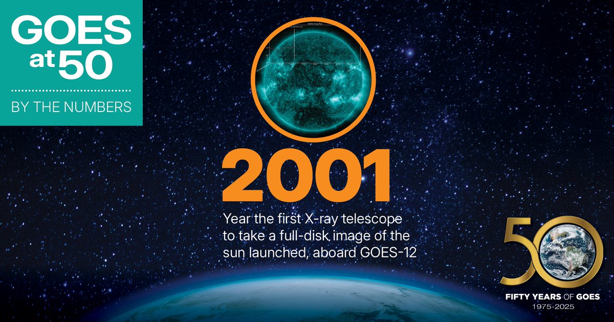 NOAASatellites's tweet photo. #DidYouKnow that the first X-ray telescope to take a full disk image of the sun was onboard GOES-12, which launched in 2001? #FullDisk images show the entire spherical surface from a distant vantage point.
Learn more about the program's history: https://t.co/h0UP512wNG #50YearsOfGOES #GOESByTheNumbers