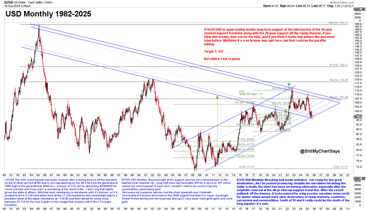 GregorianCharts's tweet photo. $USD (Monthly): We're again testing double-long-term support at the intersection of the 40-year channel support trend line along with the 20-year support off the rising channel...If you think this breaks, then run for the hills and buy MOAR $gold...and if you think it holds, unload that yellow rock STAT and buy dollars like you never have before. Methinks it's a no-brainer buy right here with a stop at a monthly close under the supports at ~95, but that could be the paraffin talking. YMMV.

Target 1: 107

Not advice, I eat crayons