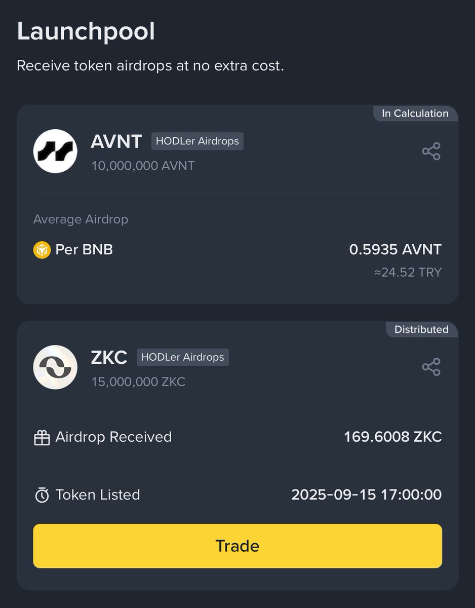 #ZKC’nin hemen ardından #BNB kilitleyenlere $BNB başına 0.59 adet  $AVNT (<a href="/avantisfi/">Avantis</a>) dağıtımı yapılmış.

Bu geçmişe dönük Hodler Airdrop işi gerçekten iyi oldu. 🍀
Bedava token, baldan tatlıdır. 🪂

#Bitcoin’den sonra uzun vadeli tutmaktan en memnun kaldığım coin net BNB 👍🏻