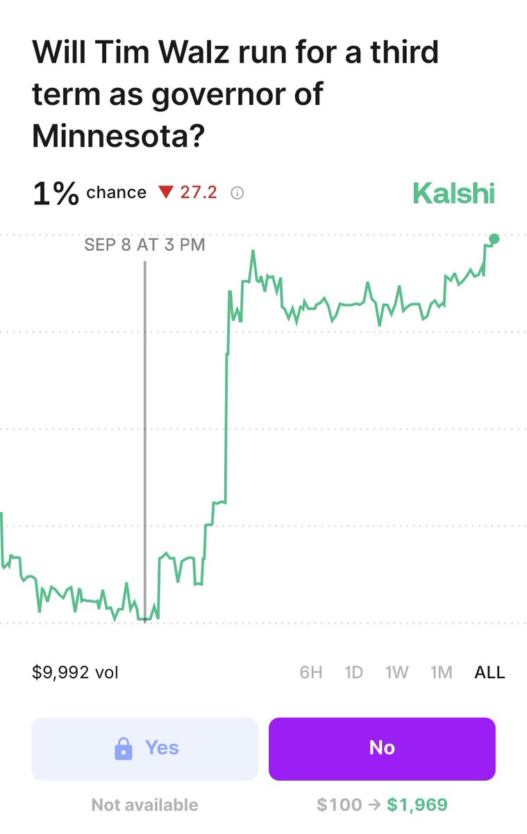 ZhouJaron's tweet image. Imagine making 100X return just because you were extremely bullish on Tim Walz. Wow. 

Only on @Kalshi