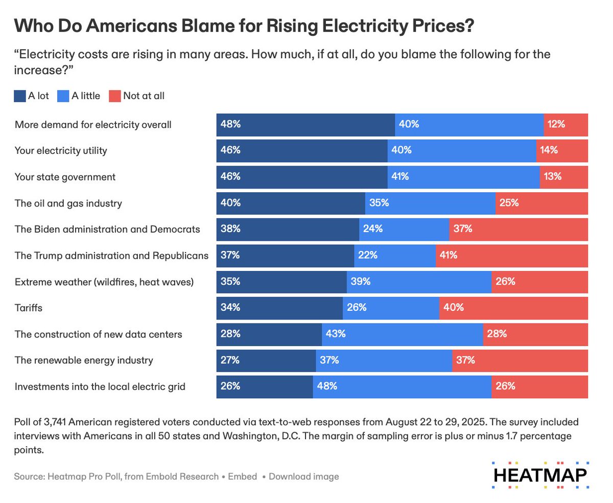 Robinson Meyer (@robinsonmeyer) on Twitter photo Electricity prices are rising twice as fast as inflation. Who do Americans blame for it?
It isn’t Trump — not yet, at least.
According to our new Heatmap Pro polling, nearly half of RVs say that rising demand, their utility, and their state government bear “a lot” of the blame. Electricity prices are rising twice as fast as inflation. Who do Americans blame for it?
It isn’t Trump — not yet, at least.
According to our new Heatmap Pro polling, nearly half of RVs say that rising demand, their utility, and their state government bear “a lot” of the blame.
