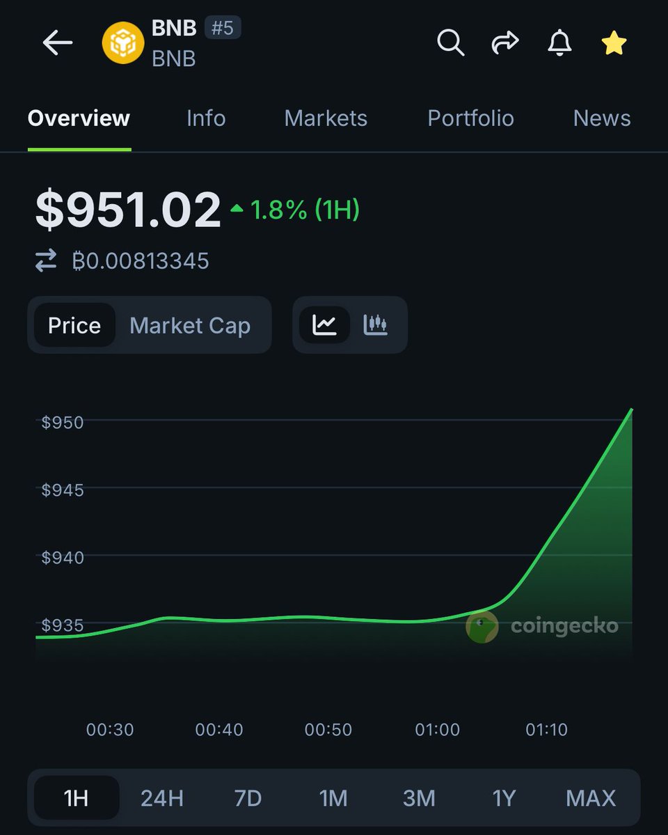 🦎COINGEKO: $BNB Raggiunge un Massimo Storico di $950 con un Incremento dell'1,8% nell'Ultima Ora