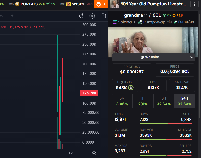 badattrading_'s tweet photo. $grandma (CA 4CBToKTRKfBsv8RMfzMr6VfKQ8PLRYeG6RFGZmq4pump) has no snipers or insiders, A cluster has 6.7% (we can ignore it), another has 4.4%, top 70 holders have 70.5%, top 10 have 19.8%, 760 holders with an average bag at $155. Nfa.

Score : 90/100 https://t.co/riDQuVuijL