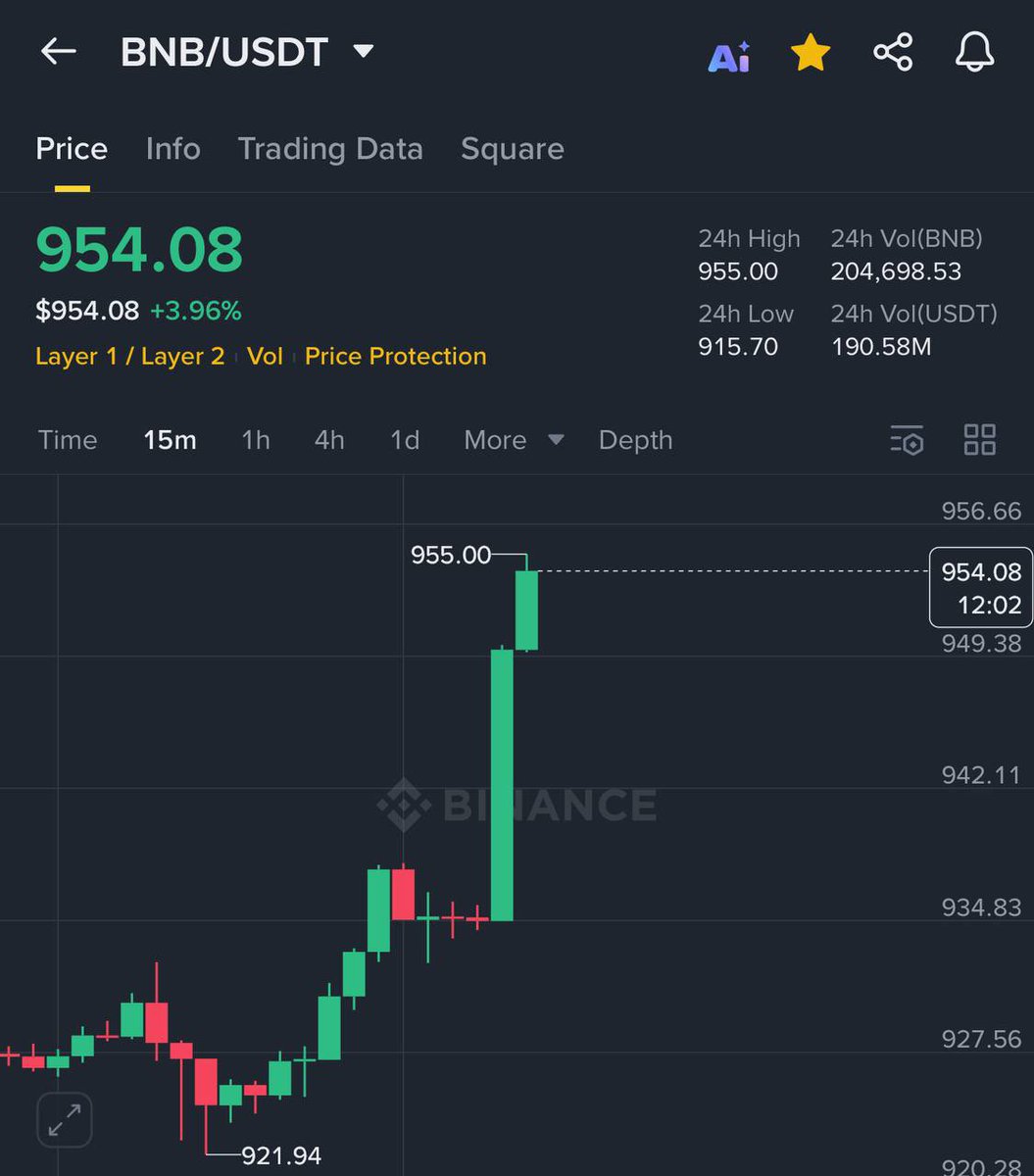 Ashcryptoreal's tweet image. BNB JUST HIT NEW ATH OF $955 FOR THE FIRST TIME IN HISTORY 🚀

GET READY FOR ALTSEASON 2.0
