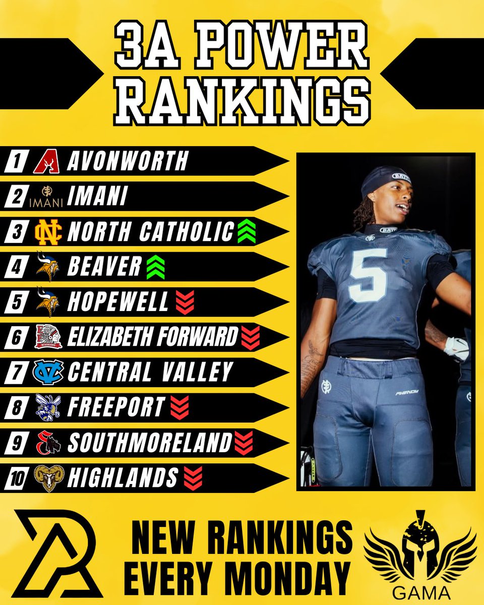 PA_TodaySports's tweet image. PA Today Week 4 WPIAL Power Rankings
(3A-1A)
Presented by @gamasportstrai1
3A 📈 - @NCtrojansFB, @BeaverBobcats
2A 📈 - @WesternBeaverFB, @WashHighFB, @EC_Wolverines, Mohawk, SV, SSA, Waynesburg
1A 📈 - @bishopcanevin, @Jeannette_FB
#WPIAL