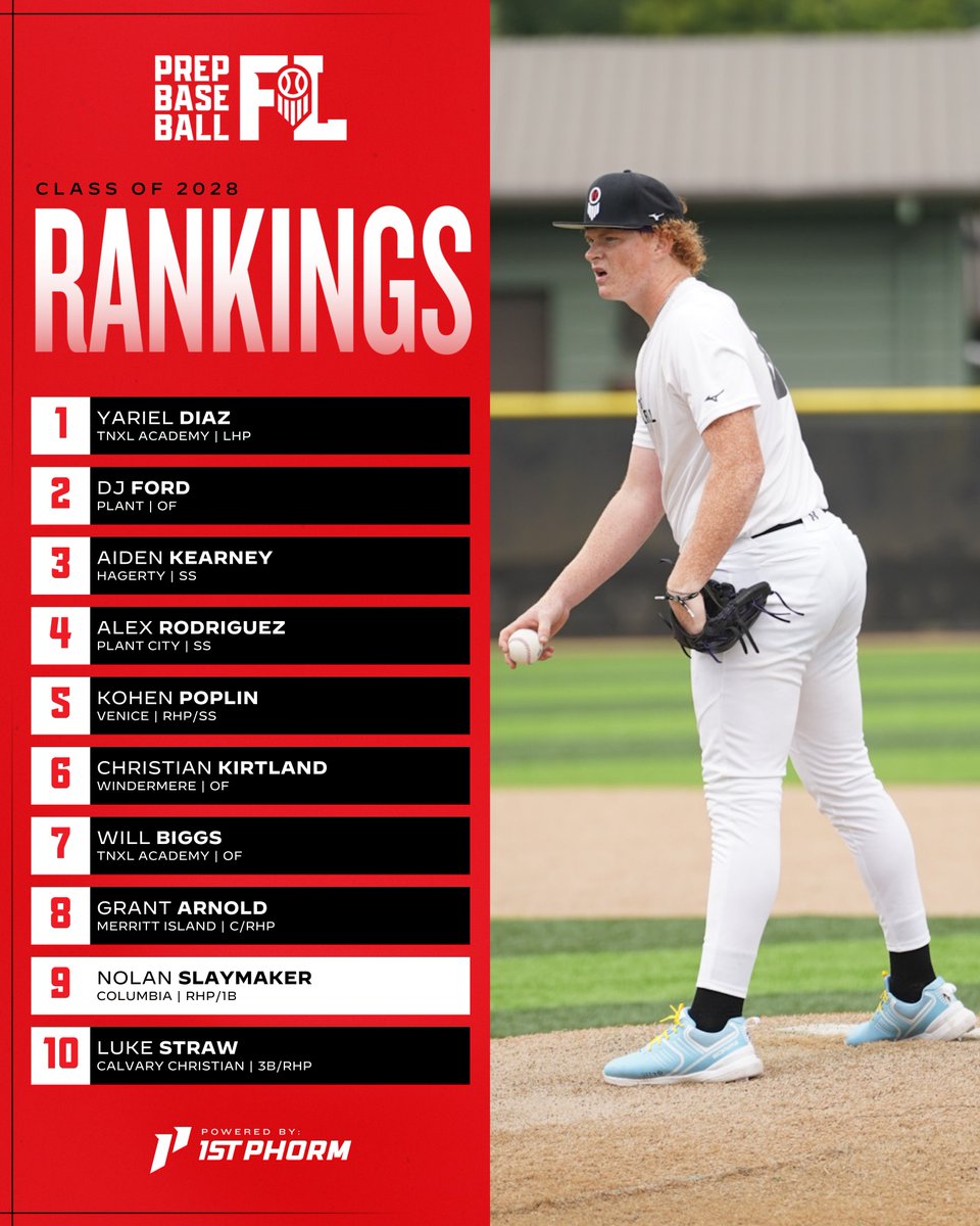 𝐅𝐥𝐨𝐫𝐢𝐝𝐚 𝟐𝟎𝟐𝟖 𝐑𝐚𝐧𝐤𝐢𝐧𝐠𝐬: 𝐅𝐚𝐥𝐥 𝐔𝐩𝐝𝐚𝐭𝐞

Powered by <a href="/1stPhorm/">1st Phorm</a> 

Updated Class of 2028 State Player Rankings for the fall of 2025.

+ New additions to the Top 🔟
+ Expanded to 145 players

📝: loom.ly/o53iSTw

<a href="/prepbaseball/">Prep Baseball</a> | <a href="/ShooterHunt/">Shooter Hunt</a>