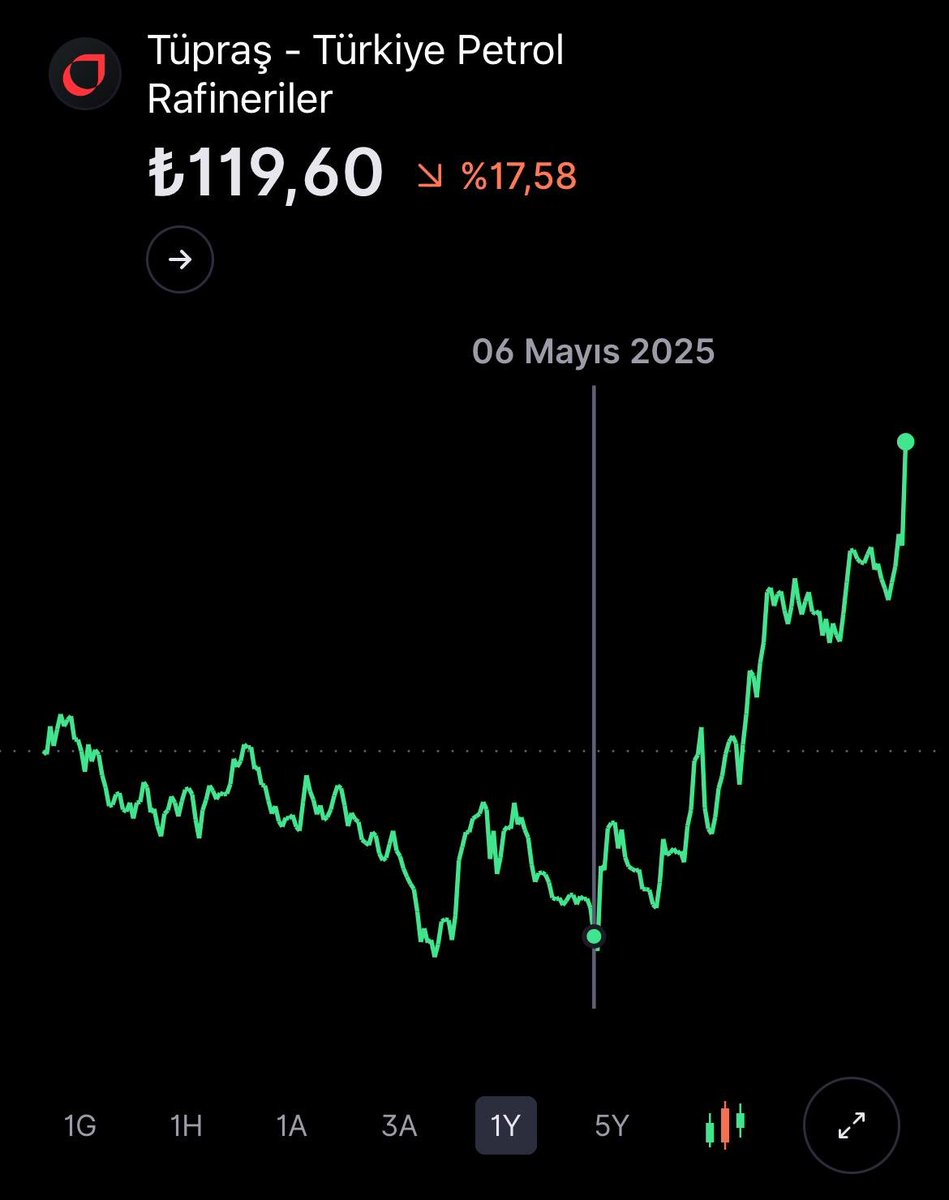 yatirimtemettu's tweet image. Aracı kurumlar Tüpraş’ı #TUPRS model portföylerine eklemeye başlamış. Biraz geç kaldılar ama olsun.

Raporlarda özellikle yüksek sezonda ürün marjlarında ciddi iyileşmeler göze çarpıyor:

Jet yakıtı: 13,5 → 19,6
Dizel: 15,6 → 25,0
Benzin: 14,1 → 19,4

Bu iyileşmeler önce 3.…