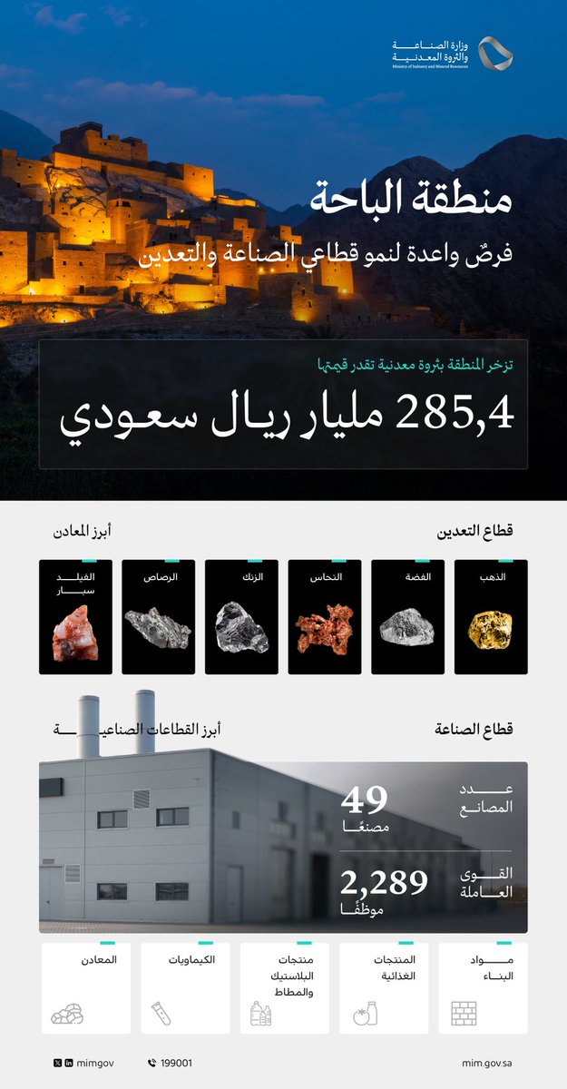 وزارة الصناعة والثروة المعدنية: منطقة #الباحة تزخر بثروات معدنية تقدر قيمتها ب ٢٨٥.٤ مليار ريال.
