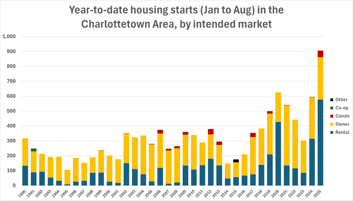August ended up being another great month for housing construction in the Charlottetown Area 🏗️🏡

The region saw more housing starts in the first eight months of 2025 (906) than were seen in the entirety of 2024 (875). And almost two thirds of the starts this year are rentals!