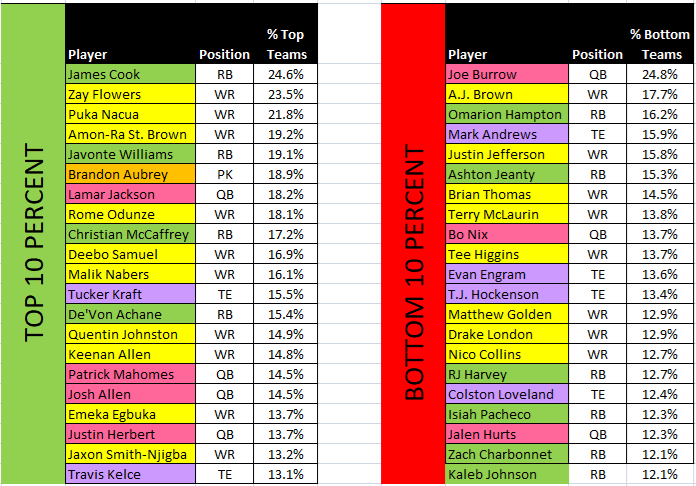 fantasymojo (@fantasymojo) on Twitter photo Shown are the players MOST rostered among the TOP 10% and BOTTOM 10% of teams competing in the <a href="/FFPC/">The FFPC</a> Big Gorilla tourney
Cook/Javonte/CMC elevating teams
Expensive Rookie RBs (Hampton/Jeanty/Harvey) off to slow starts
Burrow ☠️
Aubrey 🦶
#CoolStoryBro
#LongSeasonBro Shown are the players MOST rostered among the TOP 10% and BOTTOM 10% of teams competing in the <a href="/FFPC/">The FFPC</a> Big Gorilla tourney
Cook/Javonte/CMC elevating teams
Expensive Rookie RBs (Hampton/Jeanty/Harvey) off to slow starts
Burrow ☠️
Aubrey 🦶
#CoolStoryBro
#LongSeasonBro