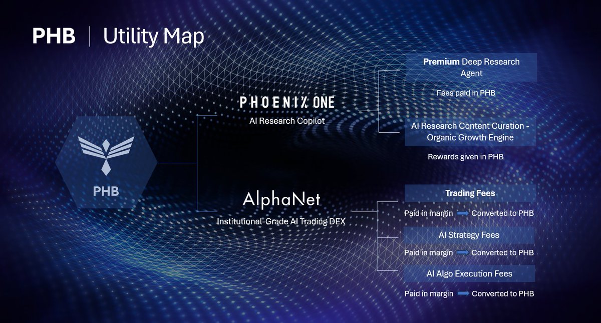 Phoenix_Chain's tweet image. PhoenixONE Premium will arrive for users in a few days – which means deeper research, more data, and higher customization of details. PhoenixONE Premium will have a $PHB denominated fee model that will scale with usage (pay-as-you-go). It serves as the de-facto most advanced AI…