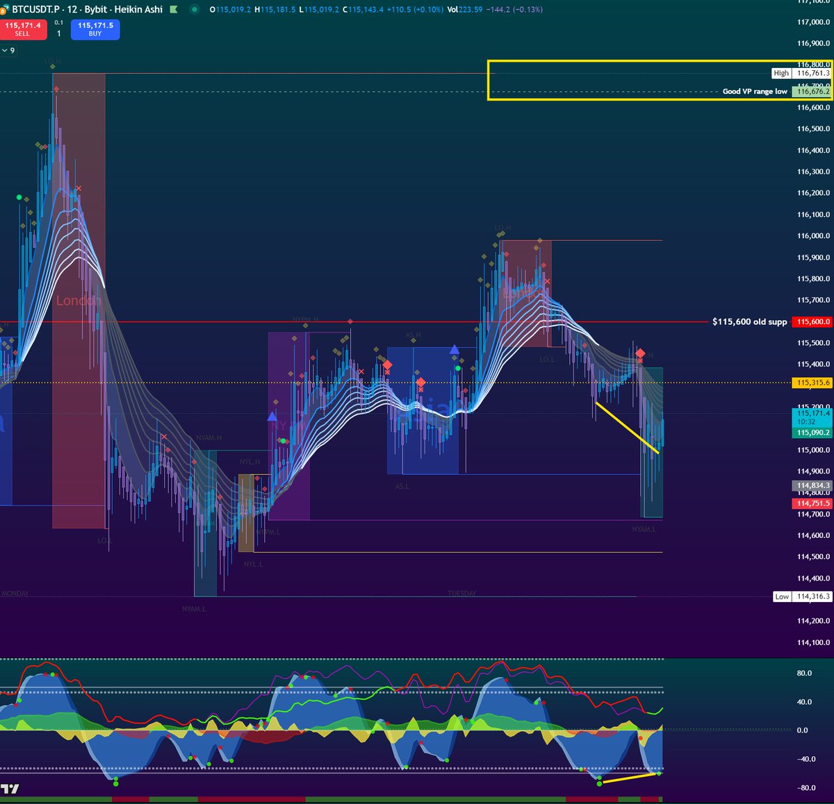 realCipherRider's tweet image. GM Everyone.

I don't know you, but this 12 min BULL divergence is likely telling me that NYSE would love to take LONDON liquidity.

As they have been doing last week.

Let see how we ride!

#TheCipher #Riders $BTC #Bitcoin #Binance #HyperLiquid #Exness #Bybit #MEXC #Coinbase