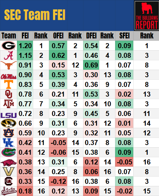 ReportBulldawg's tweet photo. 📊SEC FEI Rankings via @bcfremeau 

FEI = opponent-adjusted possession efficiency. It estimates the scoring edge a team has per non-garbage possession compared to an average opponent.

#CFB #SEC #FEI #CFBAnalytics https://t.co/cNYEAjuyuS