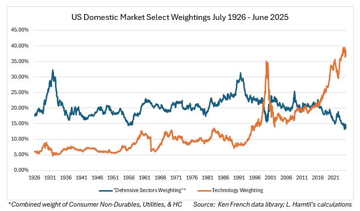 lhamtil's tweet photo. The combined weight of staples, healthcare, and utilities in the US domestic market is at or close to its lowest level ever; meanwhile, technology remains at or close to its highest weighting ever. https://t.co/7rlW5catem