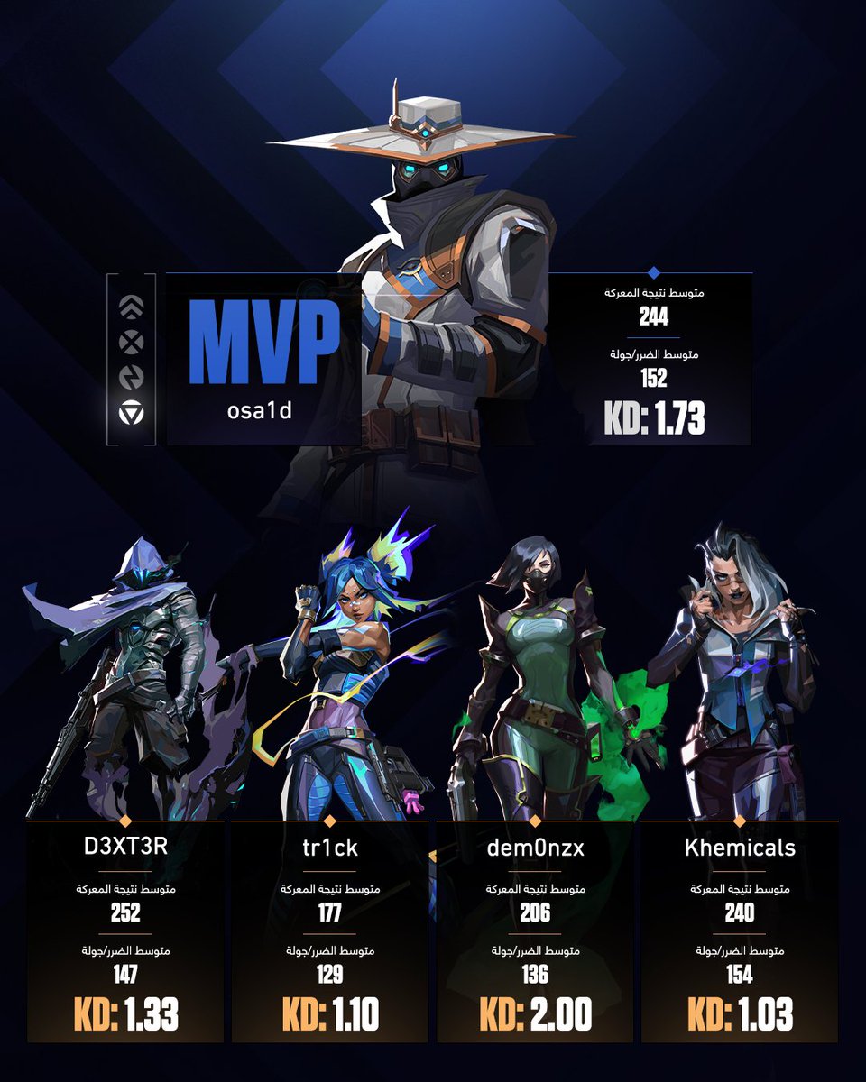 Huge congratulations to our Pakistan champions! 👌

Punch your ticket to the group stage and compete for a prize pool of $11,000 now: playgroundsmena.gg/valorant/mrc