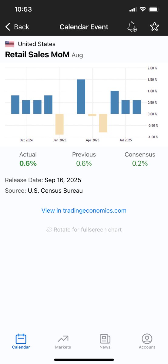 The economy is still robust 

ICYMI we had another strong month for retail sales