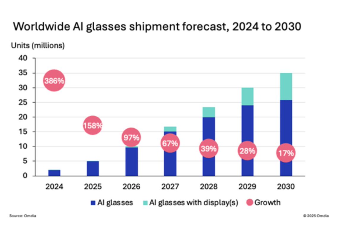 infodocket's tweet image. #Forecast: #AI #Glasses Market Poised to Hit 10 Million Units in 2026, According to Omdia omdia.tech.informa.com/pr/2025/sep/ai… @OmdiaHQ
