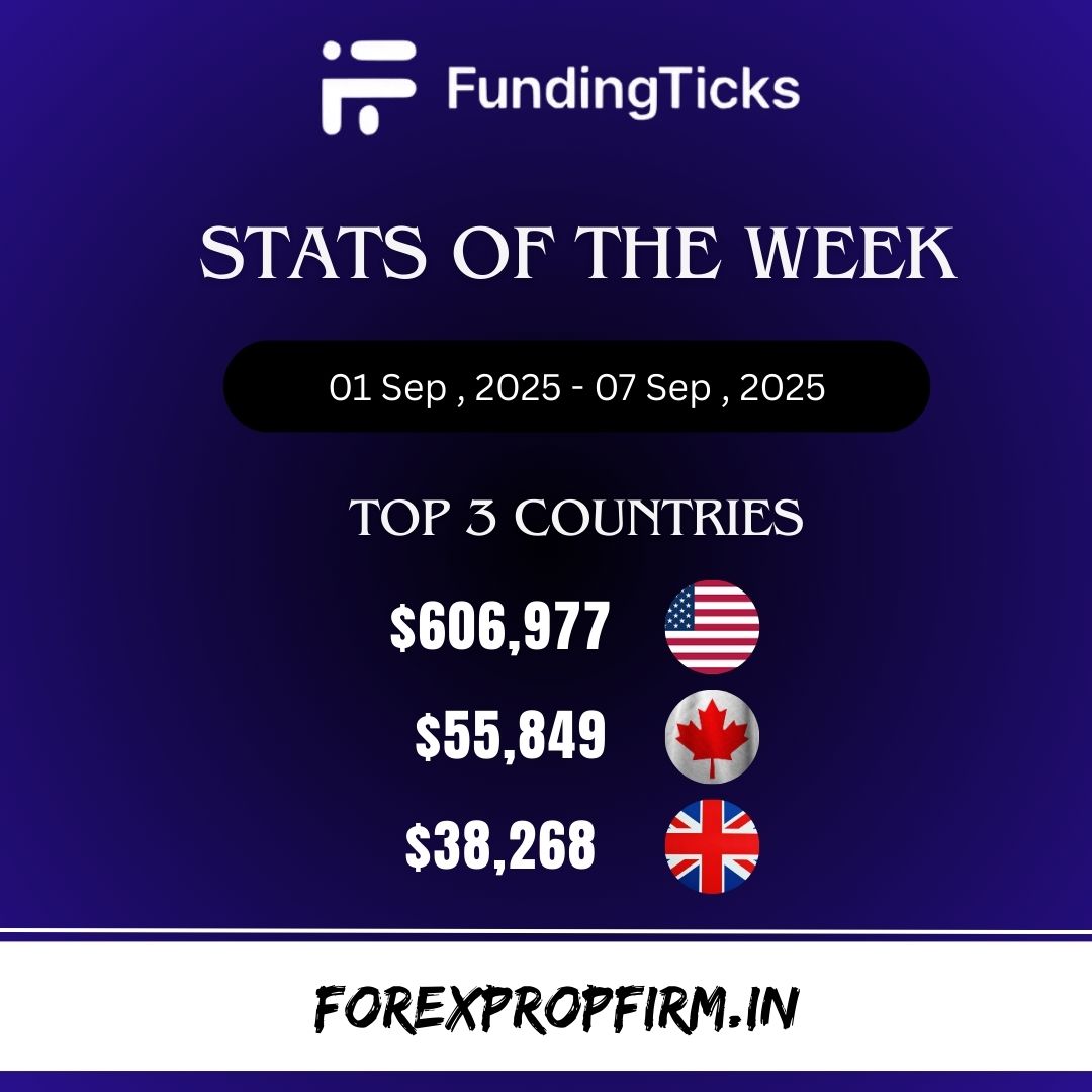forexpropfirm_'s tweet image. 💸 FundingTicks Stats Of the week 💸
01 Sep, 2025 - 07 Sep, 2025

Flat 10% Off
👉 Promo Code : SAHICHOICE 

Link : app.fundingticks.com/register?ref=S…

#fundingpips #fundingticks #propfirm #forex #trader #funded #fundedchallenge #propfirmpromo #forextrader #propfirmtrader #propfirmtrading