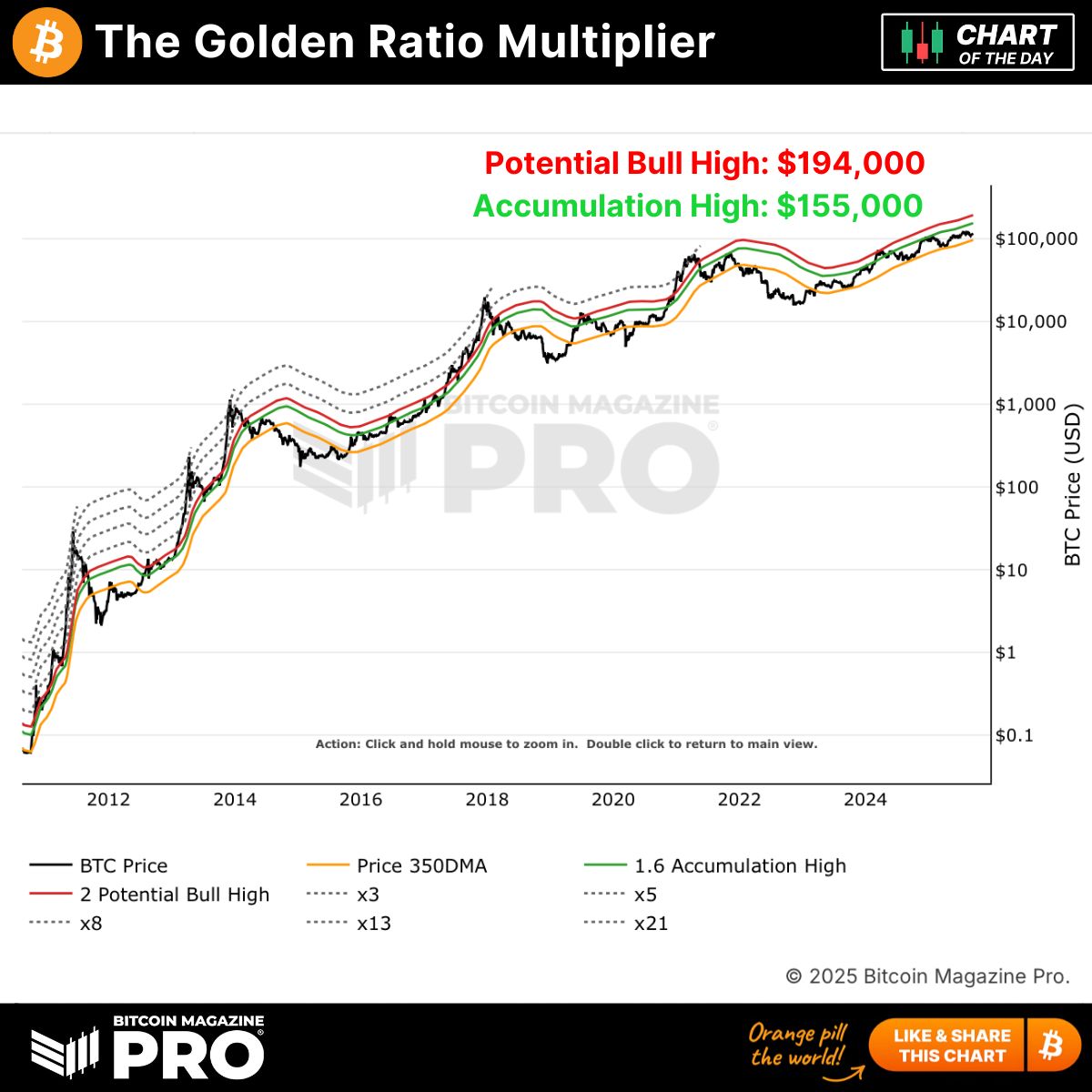 The Bitcoin Golden Ratio Multiplier has mapped out BTC's diminishing price cycle returns with remarkable accuracy since 2011! 🎯

It's currently pointing to these levels: 👇

🔥 Potential Bull High: $194,000
💥 Accumulation High: $155,000

Are these reasonable targets? 🤔