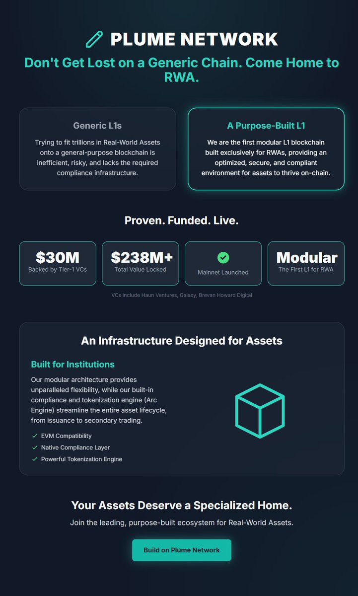 Aldous | 𝙒𝙀𝘽𝟯 (@aldousweb3) on Twitter photo Do general-purpose chains work for RWAs? <a href="/plumenetwork/">Plume - RWAfi Chain</a> just proved the answer is NO. $PLUME
Since its mainnet launch in June, this L1 chain built specifically for Real-World Assets has seen its TVL surge by 440% to a staggering $238 million.
For the full breakdown on the Do general-purpose chains work for RWAs? <a href="/plumenetwork/">Plume - RWAfi Chain</a> just proved the answer is NO. $PLUME
Since its mainnet launch in June, this L1 chain built specifically for Real-World Assets has seen its TVL surge by 440% to a staggering $238 million.
For the full breakdown on the