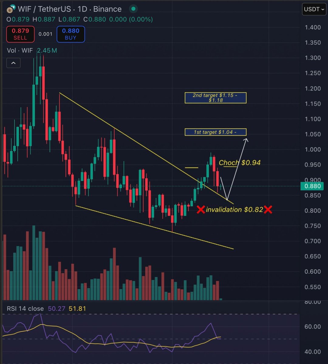 CryptoPulse_CRU's tweet image. $WIF Daily Outlook
$WIF broke out of a falling wedge with strong momentum 💥 and briefly broke the last swing high – a clear CHoCH signal 🔄.
Now it's retesting the RBS trendline 🔁, likely prepping for another leg up.
RSI is back in the neutral zone ⚖️, indicating early signs…